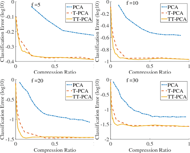 Figure 3 for Principal Component Analysis with Tensor Train Subspace