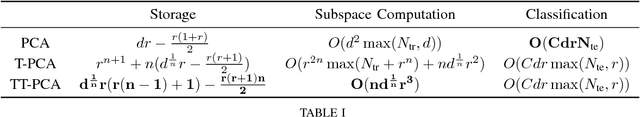 Figure 4 for Principal Component Analysis with Tensor Train Subspace