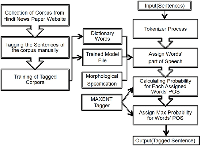 Figure 4 for FST Based Morphological Analyzer for Hindi Language