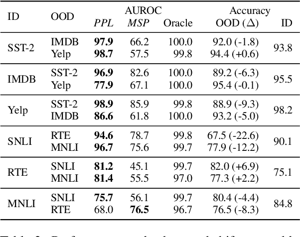 Figure 4 for Types of Out-of-Distribution Texts and How to Detect Them