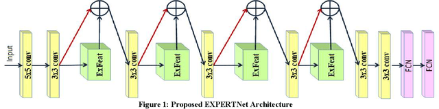Figure 1 for EXPERTNet Exigent Features Preservative Network for Facial Expression Recognition