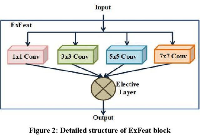 Figure 2 for EXPERTNet Exigent Features Preservative Network for Facial Expression Recognition