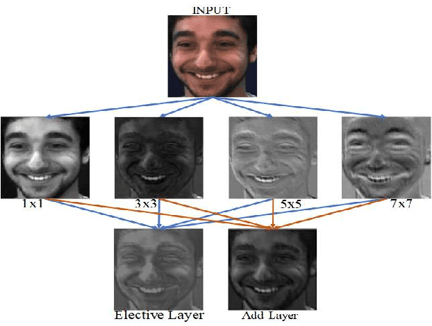 Figure 4 for EXPERTNet Exigent Features Preservative Network for Facial Expression Recognition