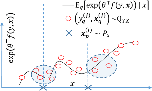 Figure 1 for Estimating Posterior Ratio for Classification: Transfer Learning from Probabilistic Perspective