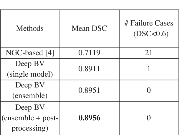 Figure 4 for Deep BV: A Fully Automated System for Brain Ventricle Localization and Segmentation in 3D Ultrasound Images of Embryonic Mice