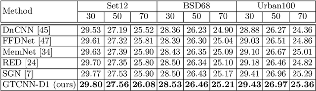 Figure 4 for Gated Texture CNN for Efficient and Configurable Image Denoising