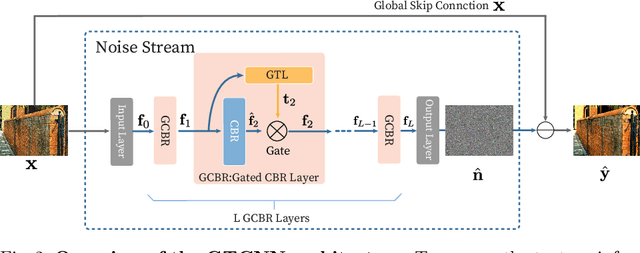 Figure 3 for Gated Texture CNN for Efficient and Configurable Image Denoising
