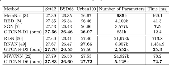 Figure 2 for Gated Texture CNN for Efficient and Configurable Image Denoising