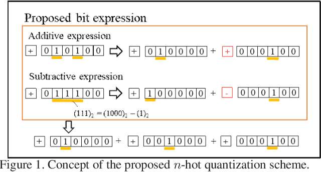 Figure 1 for n-hot: Efficient bit-level sparsity for powers-of-two neural network quantization