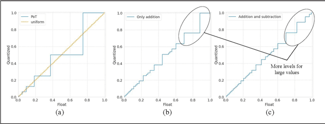 Figure 3 for n-hot: Efficient bit-level sparsity for powers-of-two neural network quantization