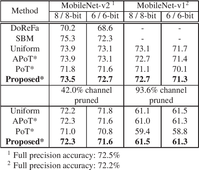 Figure 4 for n-hot: Efficient bit-level sparsity for powers-of-two neural network quantization