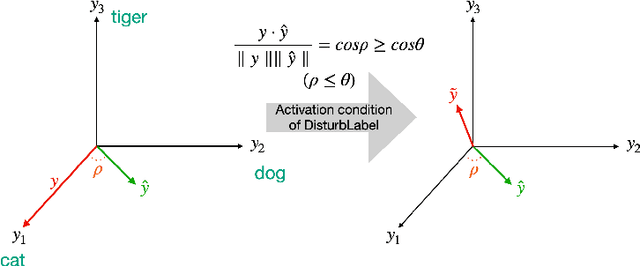 Figure 1 for Disturbing Target Values for Neural Network Regularization