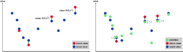 Figure 3 for Disturbing Target Values for Neural Network Regularization