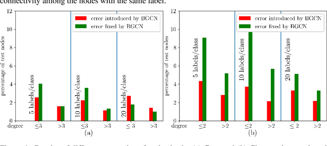 Figure 2 for Bayesian Graph Convolutional Neural Networks Using Non-Parametric Graph Learning