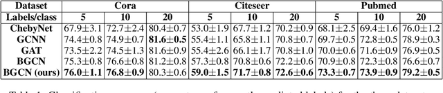 Figure 1 for Bayesian Graph Convolutional Neural Networks Using Non-Parametric Graph Learning