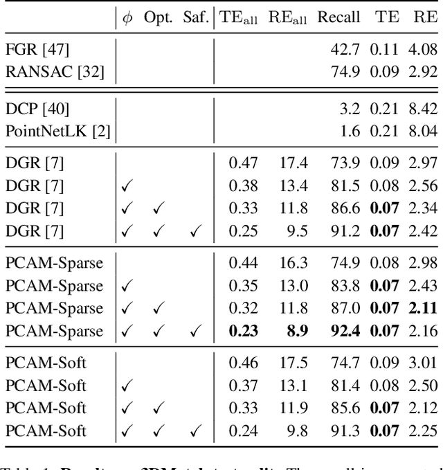 Figure 2 for PCAM: Product of Cross-Attention Matrices for Rigid Registration of Point Clouds