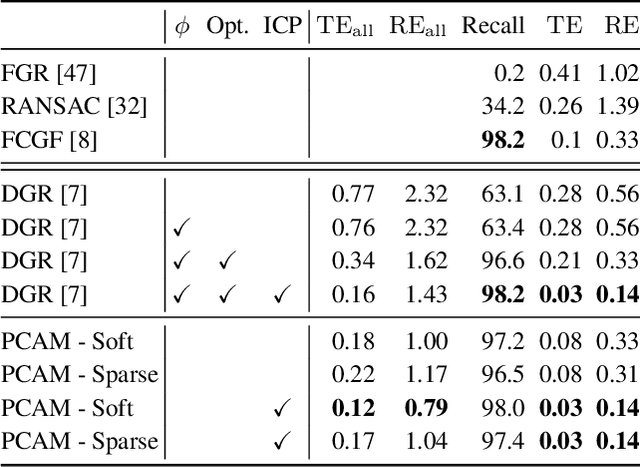 Figure 3 for PCAM: Product of Cross-Attention Matrices for Rigid Registration of Point Clouds