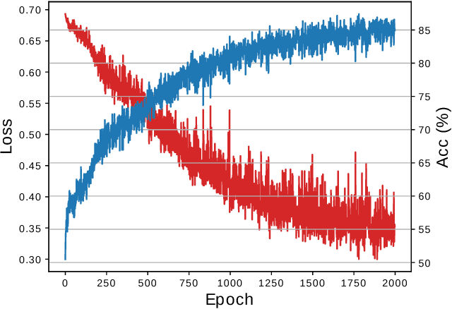 Figure 1 for Learning to Solve NP-Complete Problems - A Graph Neural Network for the Decision TSP