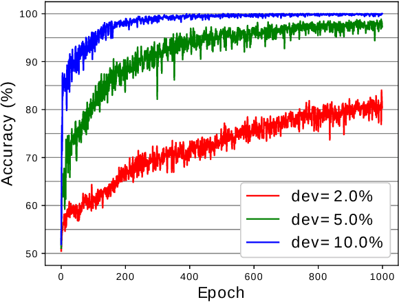 Figure 3 for Learning to Solve NP-Complete Problems - A Graph Neural Network for the Decision TSP