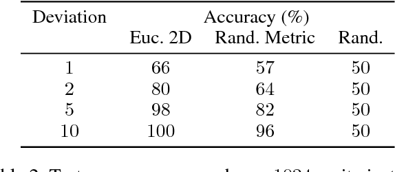 Figure 4 for Learning to Solve NP-Complete Problems - A Graph Neural Network for the Decision TSP