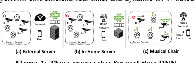 Figure 1 for Musical Chair: Efficient Real-Time Recognition Using Collaborative IoT Devices