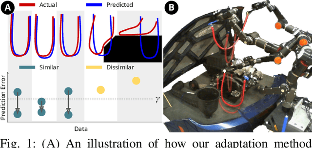 Figure 1 for Focused Adaptation of Dynamics Models for Deformable Object Manipulation