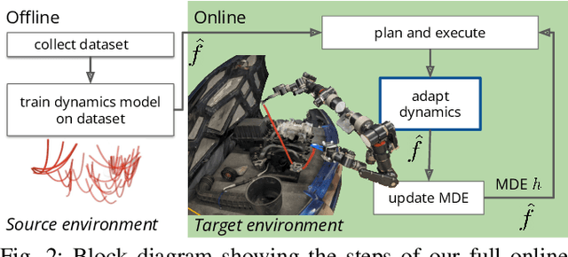 Figure 2 for Focused Adaptation of Dynamics Models for Deformable Object Manipulation