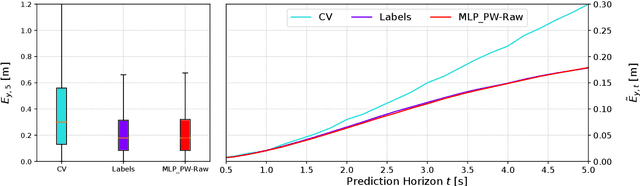 Figure 2 for Towards Incorporating Contextual Knowledge into the Prediction of Driving Behavior