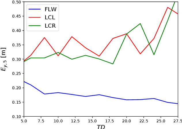 Figure 4 for Towards Incorporating Contextual Knowledge into the Prediction of Driving Behavior