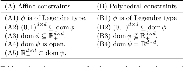 Figure 1 for Regularized Optimal Transport and the Rot Mover's Distance