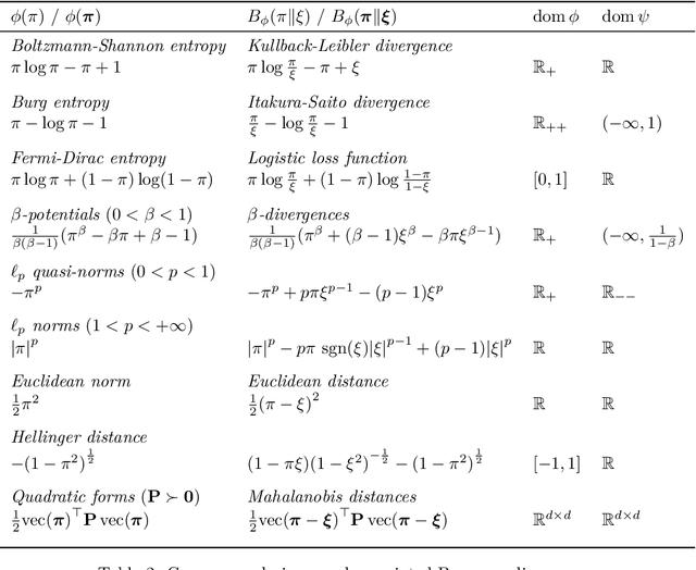 Figure 4 for Regularized Optimal Transport and the Rot Mover's Distance