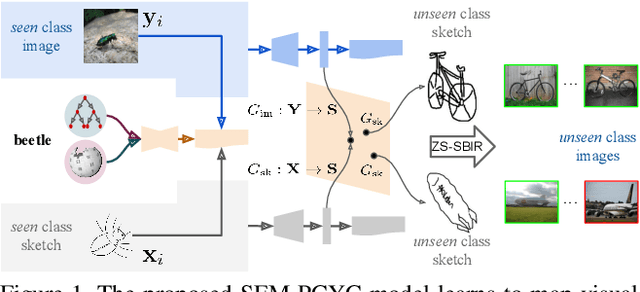 Figure 1 for Semantically Tied Paired Cycle Consistency for Any-Shot Sketch-based Image Retrieval