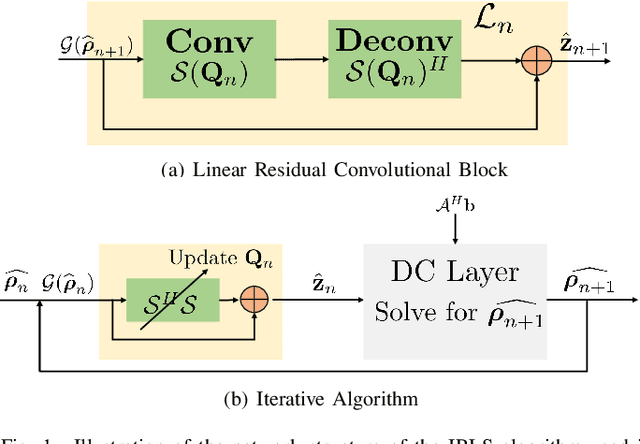 Figure 1 for Deep Generalization of Structured Low Rank Algorithms (Deep-SLR)