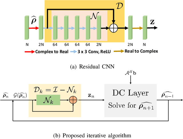 Figure 2 for Deep Generalization of Structured Low Rank Algorithms (Deep-SLR)