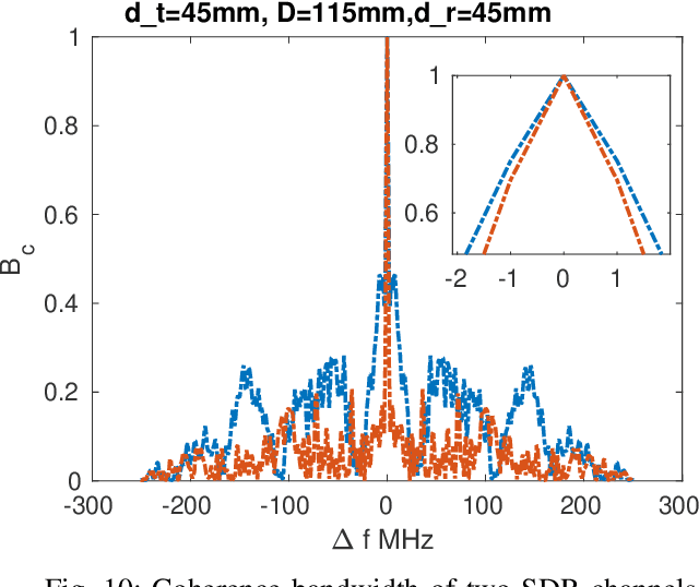 Figure 2 for Statistical Characterization of Wireless MIMO Channels in Mode-Stirred Enclosures