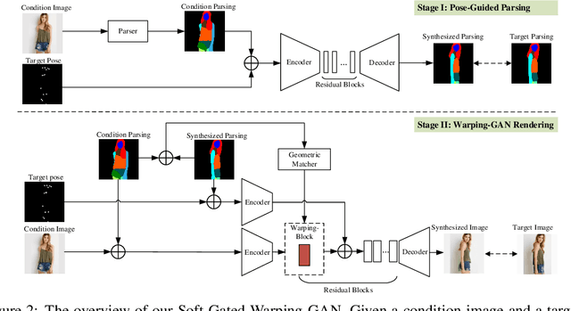 Figure 3 for Soft-Gated Warping-GAN for Pose-Guided Person Image Synthesis