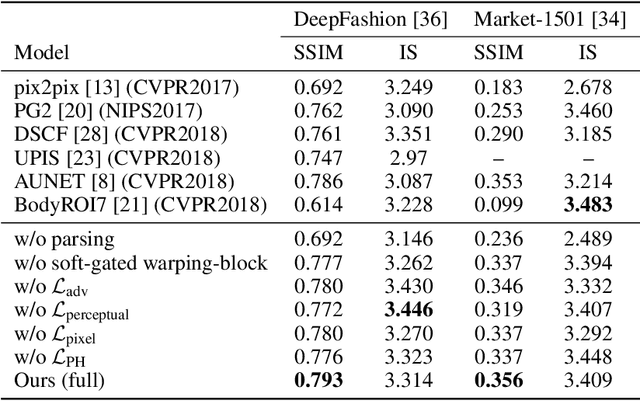 Figure 2 for Soft-Gated Warping-GAN for Pose-Guided Person Image Synthesis