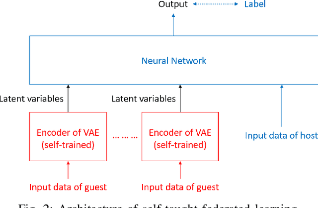 Figure 2 for Privacy-Preserving Self-Taught Federated Learning for Heterogeneous Data