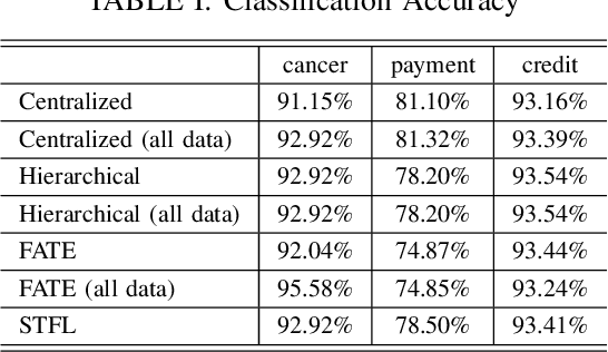 Figure 3 for Privacy-Preserving Self-Taught Federated Learning for Heterogeneous Data