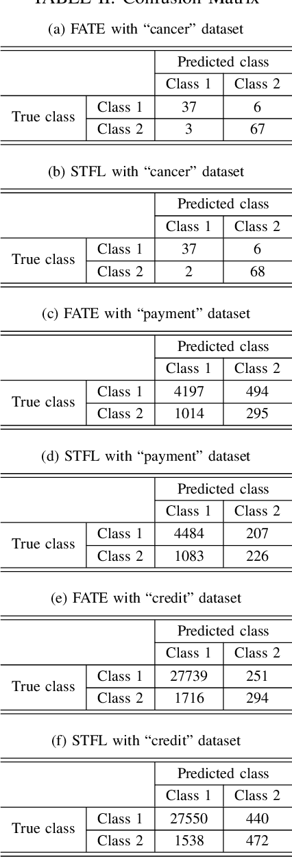 Figure 4 for Privacy-Preserving Self-Taught Federated Learning for Heterogeneous Data