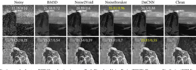 Figure 3 for NoiseBreaker: Gradual Image Denoising Guided by Noise Analysis