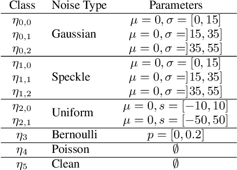 Figure 2 for NoiseBreaker: Gradual Image Denoising Guided by Noise Analysis