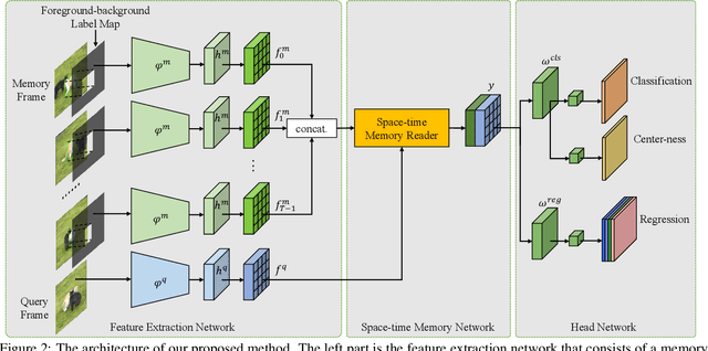 Figure 3 for STMTrack: Template-free Visual Tracking with Space-time Memory Networks