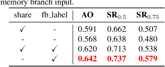 Figure 2 for STMTrack: Template-free Visual Tracking with Space-time Memory Networks