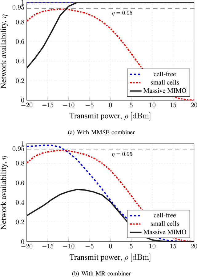 Figure 2 for Cell-Free Massive MIMO for URLLC: A Finite-Blocklength Analysis