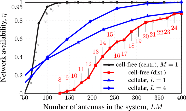 Figure 3 for Cell-Free Massive MIMO for URLLC: A Finite-Blocklength Analysis