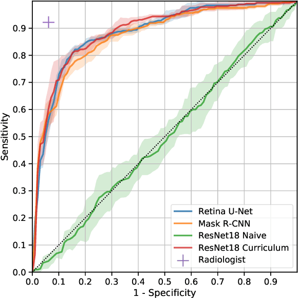Figure 3 for Multi Scale Curriculum CNN for Context-Aware Breast MRI Malignancy Classification