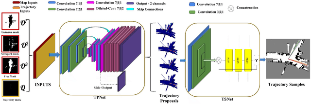 Figure 3 for A Hierarchical Network for Diverse Trajectory Proposals