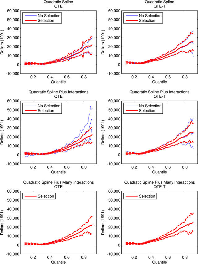 Figure 1 for Program Evaluation and Causal Inference with High-Dimensional Data