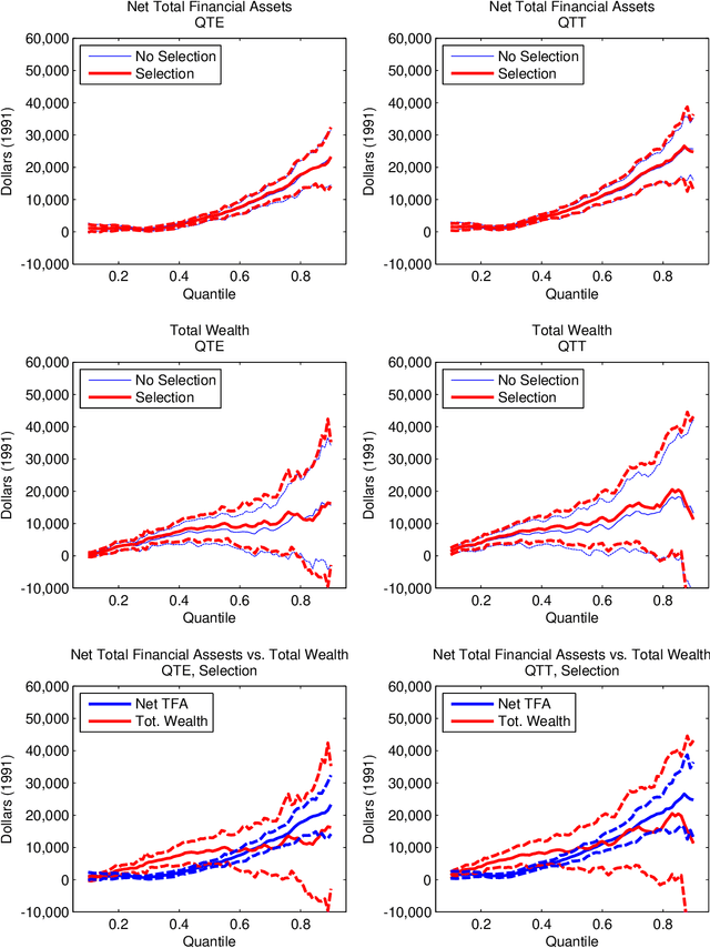 Figure 3 for Program Evaluation and Causal Inference with High-Dimensional Data